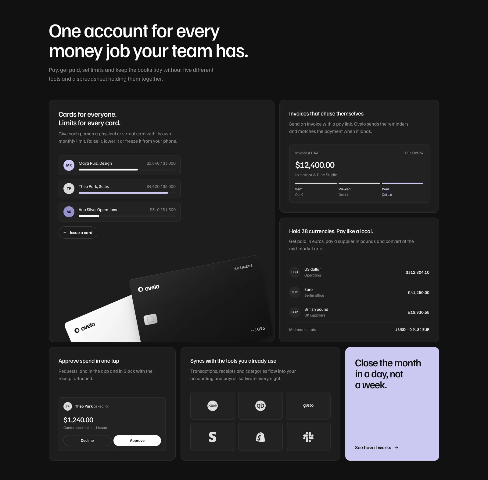 The Ovelo feature grid in the dark theme: per-person card limits beside two company cards, an invoice tracker moving from sent to paid, balances in three currencies, a spend request with approve and decline buttons, accounting tool logos and a lavender panel reading Close the month in a day, not a week.
