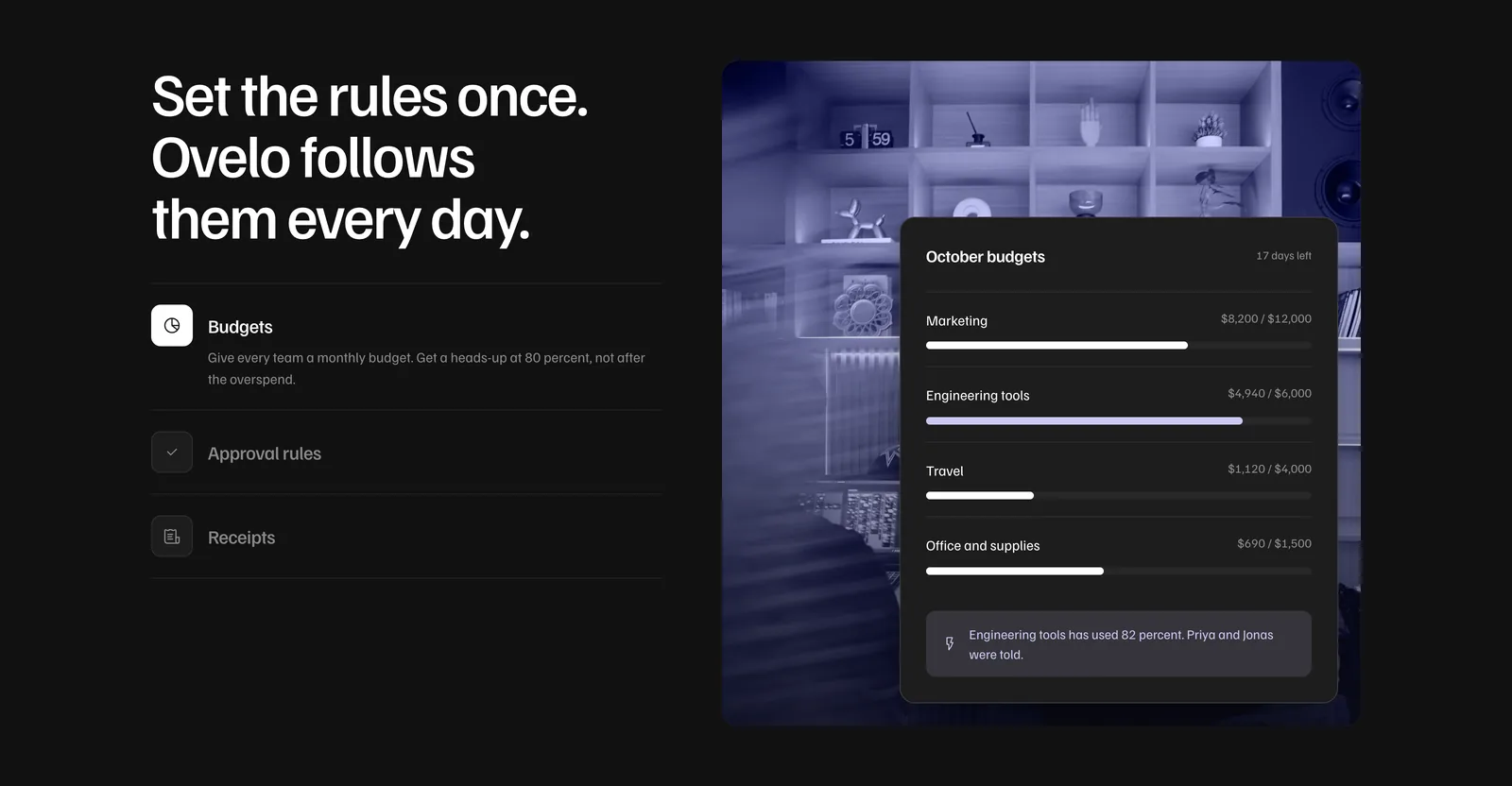 The spend controls section in the dark theme: the headline Set the rules once. Ovelo follows them every day, three tabs for budgets, approval rules and receipts, and an October budgets panel over a lavender-tinted photograph of studio shelves.
